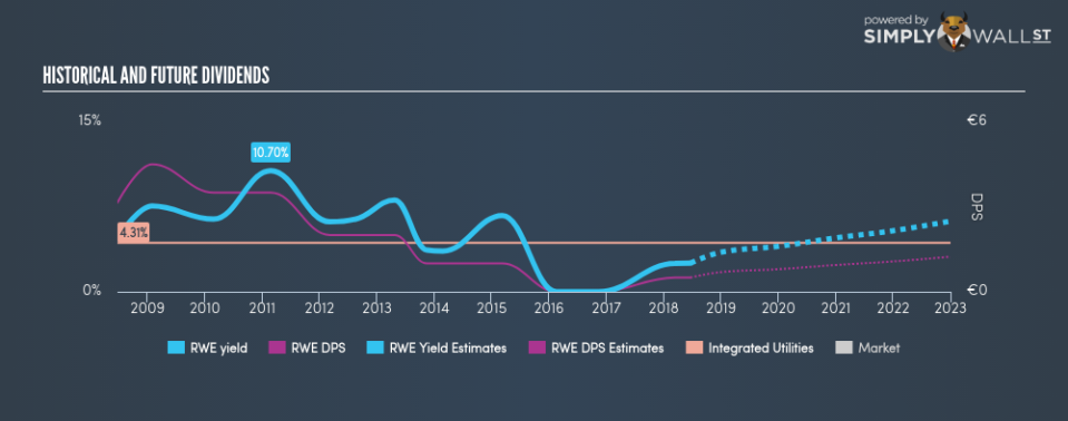 DB:RWE Historical Dividend Yield June 25th 18