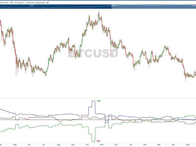 Bitcoin/U.S dollar (Optuma)