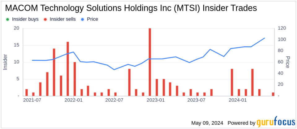 Insider Sale: Senior VP and CFO John Kober Sells 13,666 Shares of MACOM Technology Solutions Holdings Inc (MTSI)