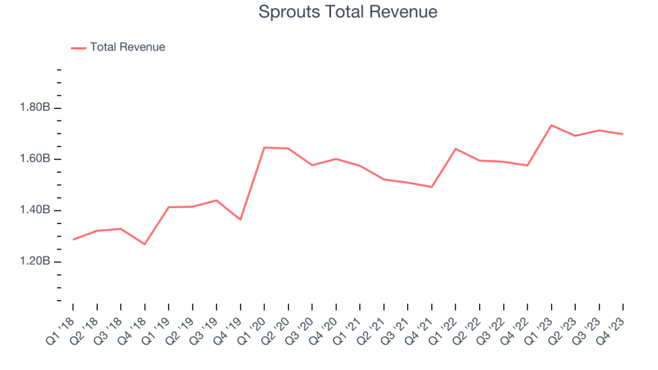 Sprouts Total Revenue