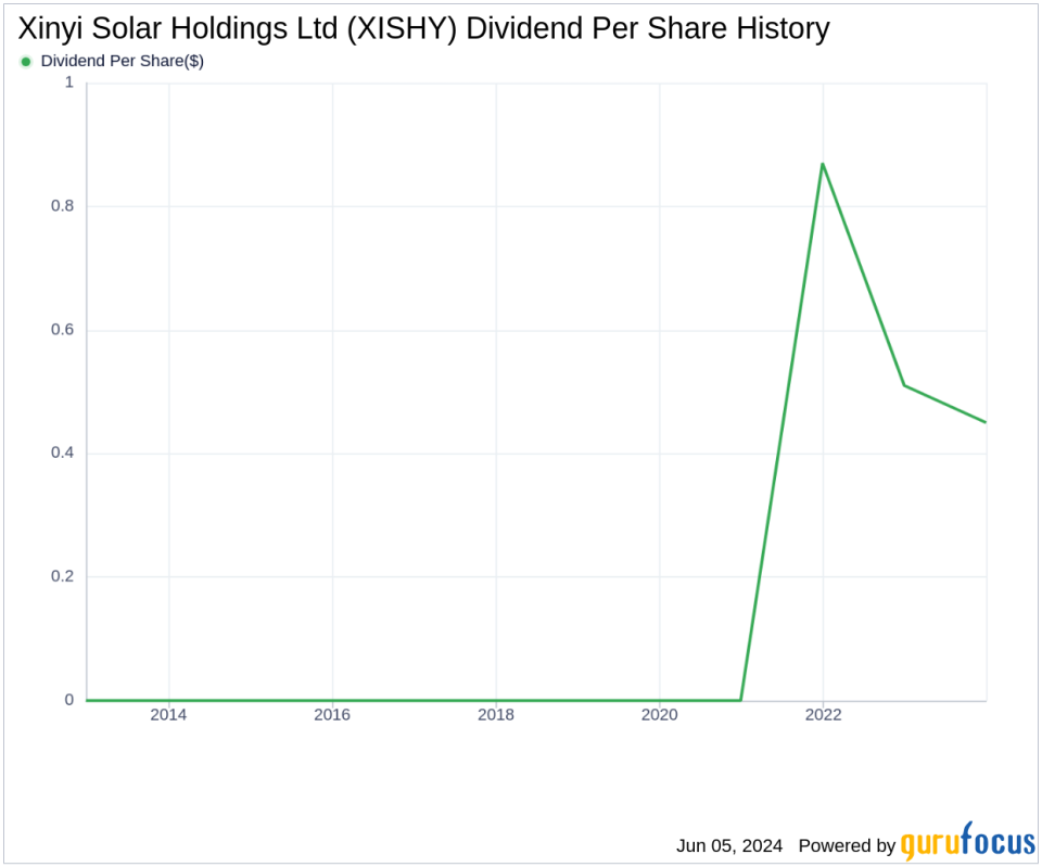 Xinyi Solar Holdings Ltd's Dividend Analysis