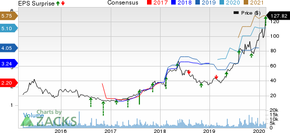 SolarEdge Technologies, Inc. Price, Consensus and EPS Surprise