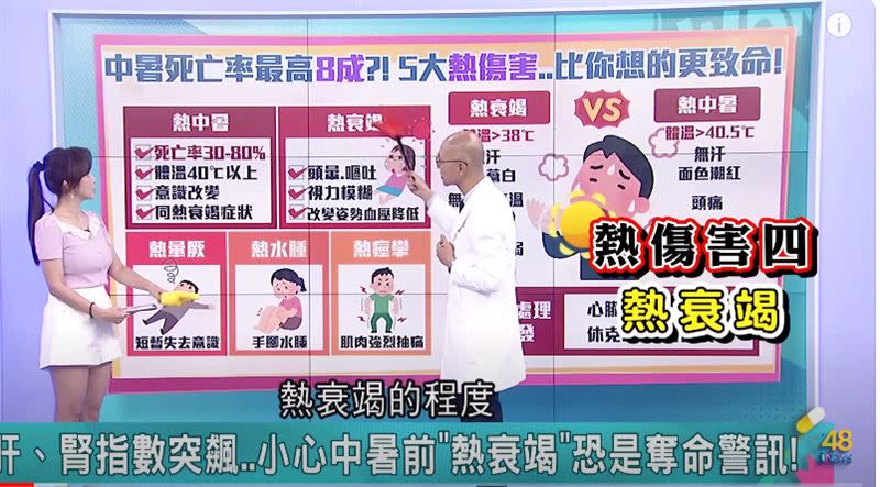 醫師賈蔚表示，中暑死亡率最高可達8成，民眾務必要注意自身體溫變化。（圖/《醫點不誇張》提供）