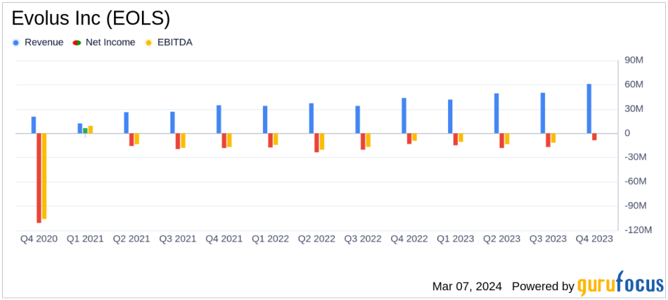 Evolus Inc (EOLS) Reports Record Revenues in Q4 and Full Year 2023, Eyes Profitability in 2024