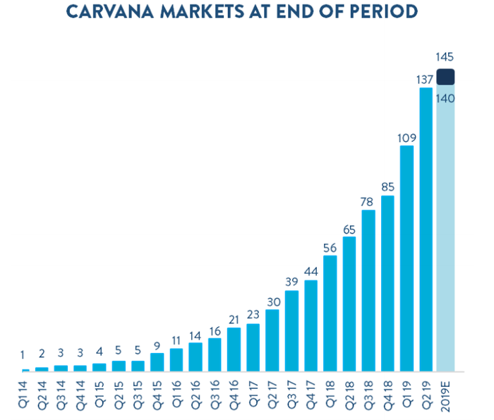 Bar graph showing Carvana's estimated markets to reach 145 at the end of 2019.