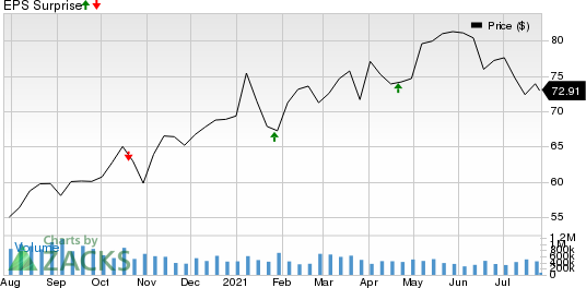 Canadian Pacific Railway Limited Price and EPS Surprise