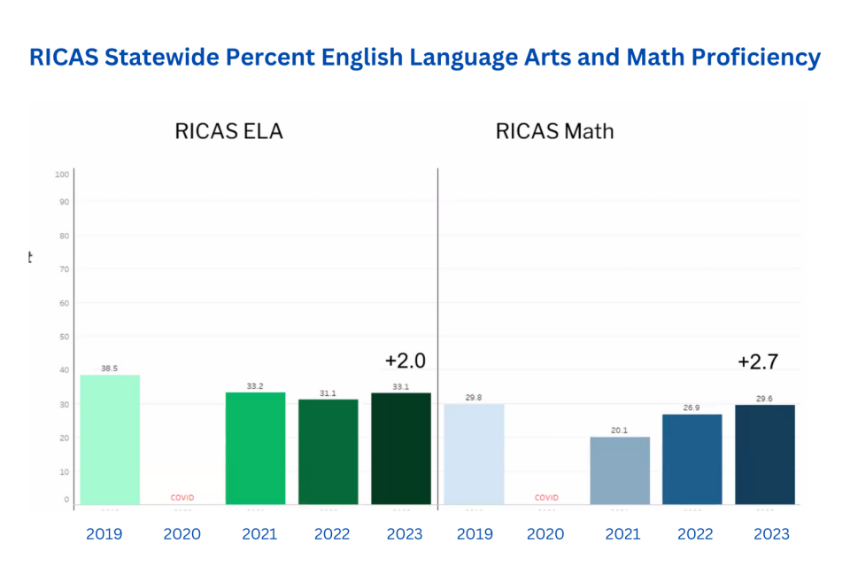 One-third of Rhode Island students in grades 3 through 8 meet or exceed expectations in English Language Arts. Nearly one in three do so in math. (Rhode Island Department of Education)