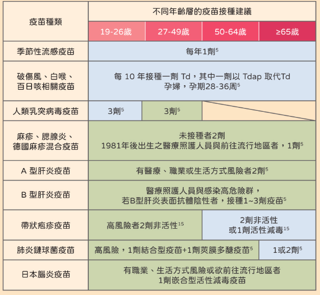 成人疫苗接種建議／圖片擷取自：成人疫苗接種懶人包