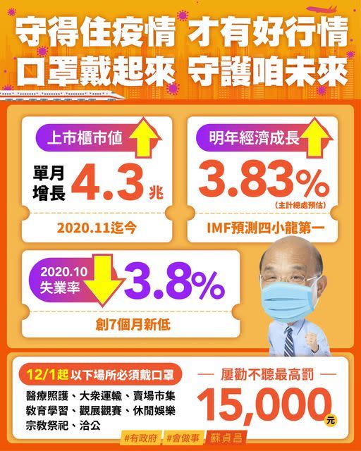 12月1日將啟動「秋冬防疫專案」，行政院長蘇貞昌呼籲，大家把口罩戴起來。（圖／翻攝蘇貞昌臉書）