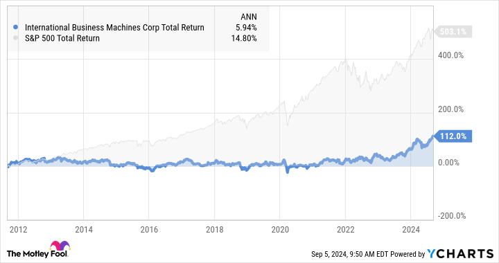 IBM Total Return Level Chart