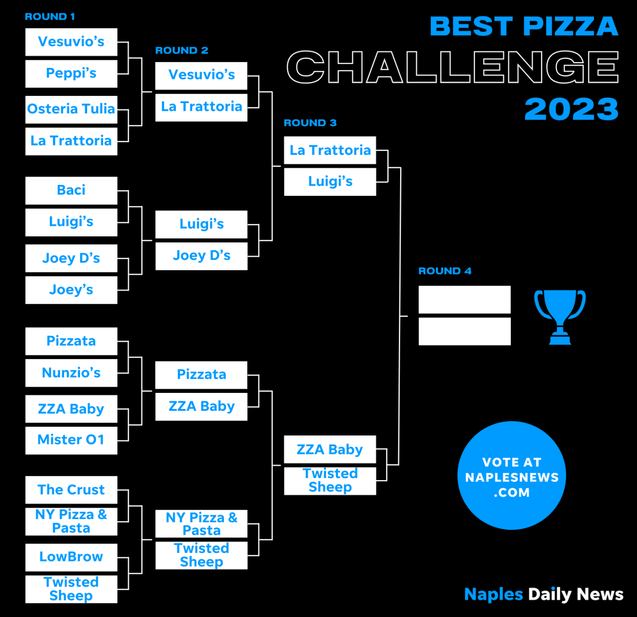 Naples March Madness bracket 2023 | Round 3 Matchups