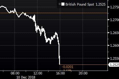 The pound sharply declined against the US dollar following today's Brexit news: Bloomberg