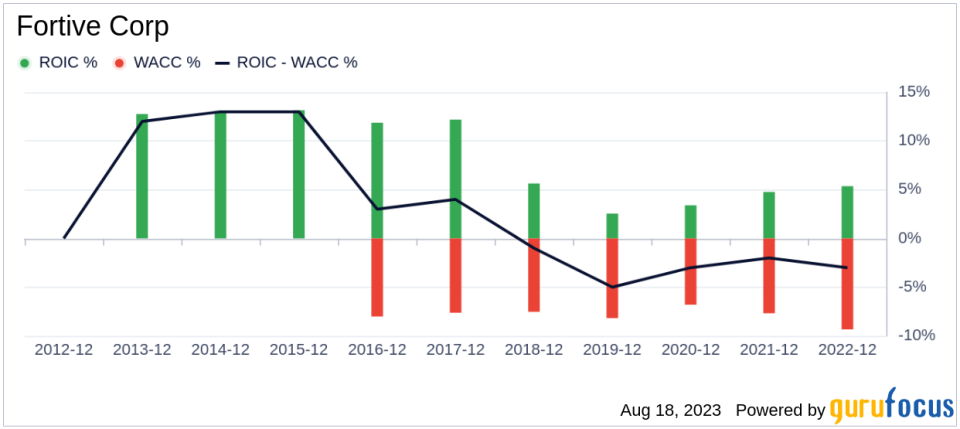 Unveiling the Valuation: Is Fortive (FTV) Fairly Priced?