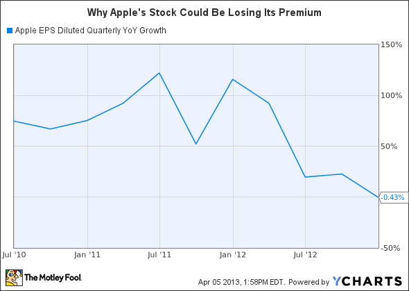 AAPL EPS Diluted Quarterly YoY Growth Chart