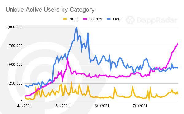 Blockchain-based gaming is seeing a boom that's outpacing NFTs and DeFi