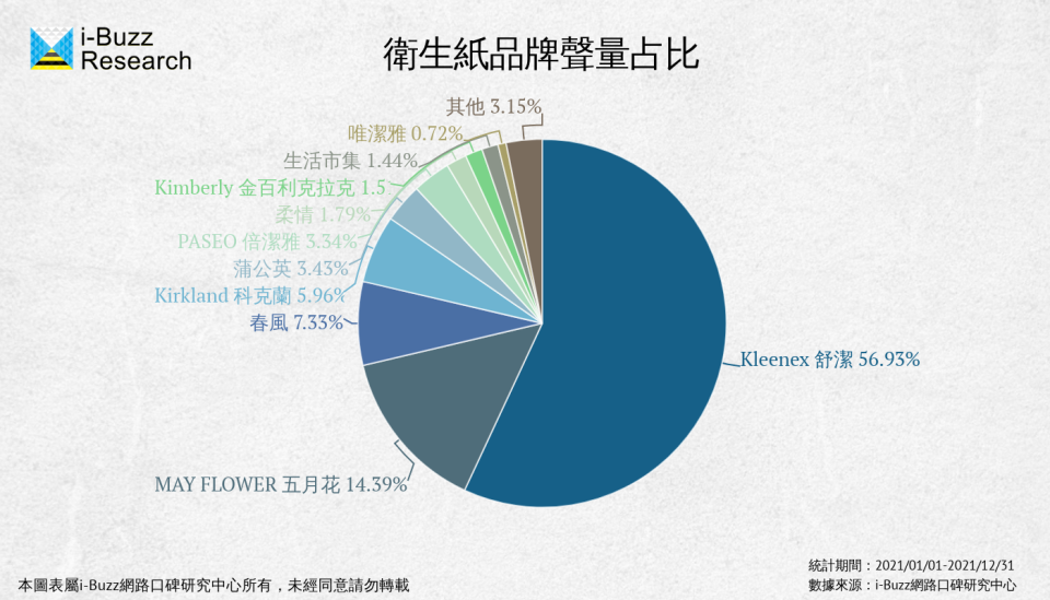 衛生紙品牌聲量占比