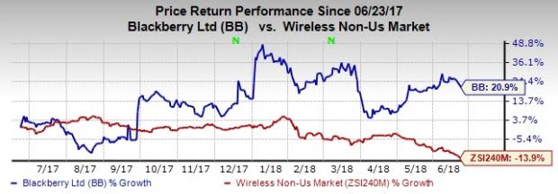 Per the strategic alliance, BlackBerry's (BB) QNX technology will be licensed for use in BYTON's cars.