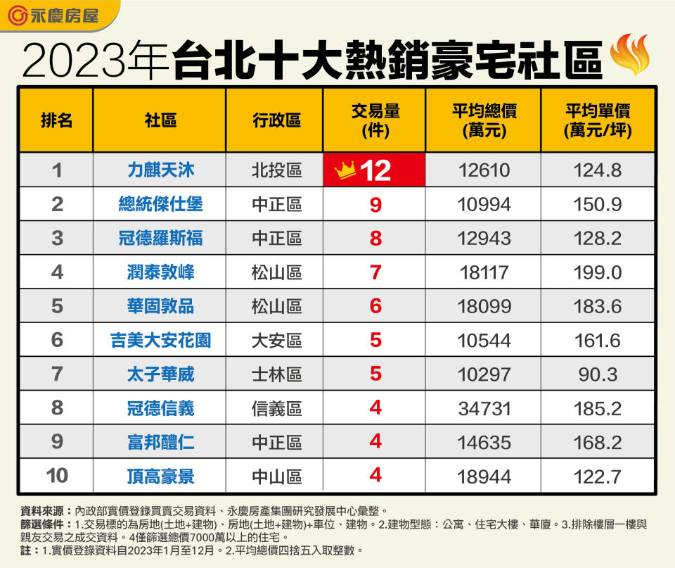 2023台北十大熱銷豪宅排行榜。圖/永慶房屋提供