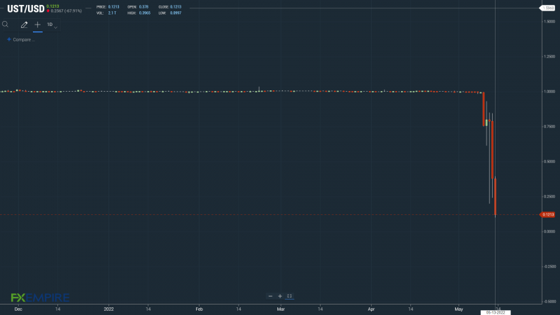 USTUSD 130522 Daily Chart