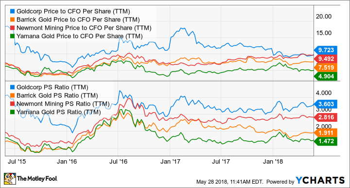 GG Price to CFO Per Share (TTM) Chart