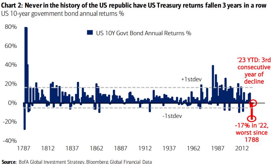 US Treasurys