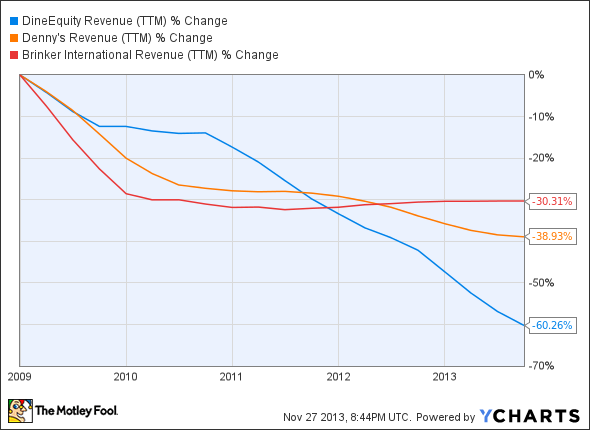 DIN Revenue (TTM) Chart