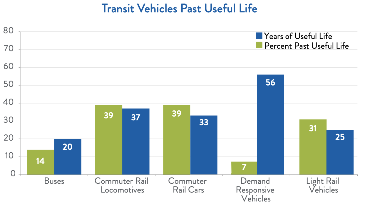Many of America's transit vehicles are outdated. (Chart: ACSE)