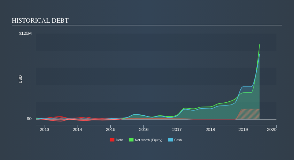 NasdaqCM:CYRX Historical Debt, September 11th 2019