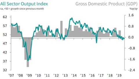 IHS Markit/ONS - Credit: IHS Markit/ONS