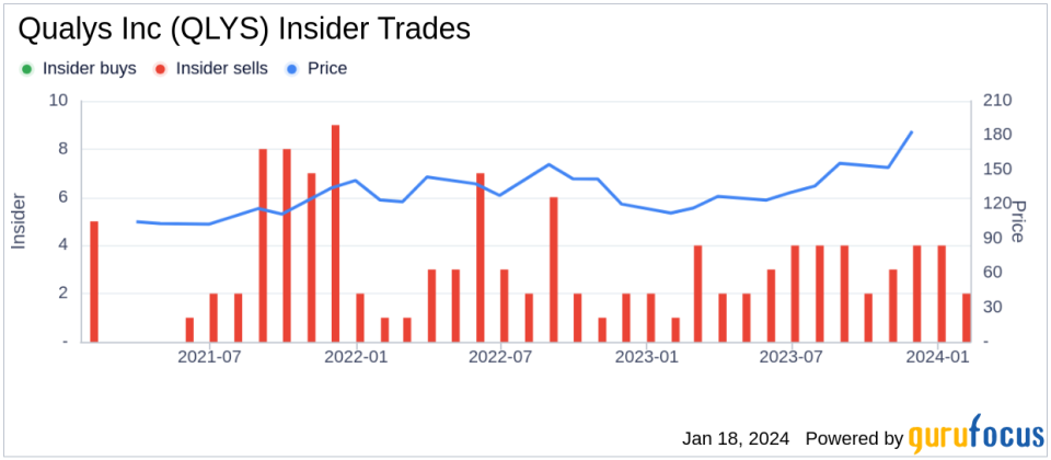 Qualys Inc CEO Sumedh Thakar Sells 5,005 Shares