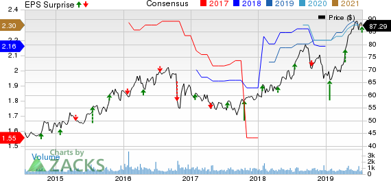 RLI Corp. Price, Consensus and EPS Surprise