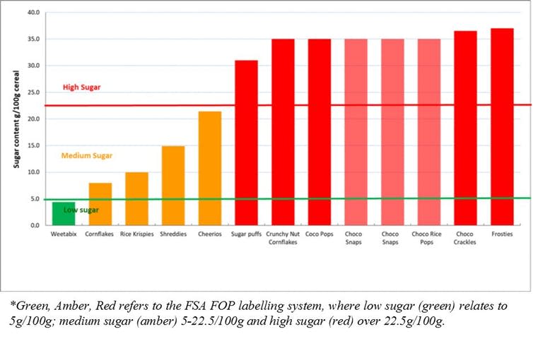 <span class="caption">Sugar content of the leading UK children’s breakfast cereals (g/100g).</span> <span class="attribution"><span class="license">Author provided</span></span>