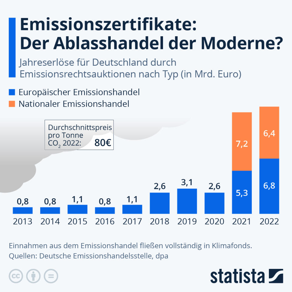 Infografik: Emissionszertifikate: Der Ablasshandel der Moderne? | Statista