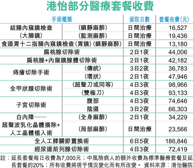 港怡醫院50手術套餐 最貴18萬