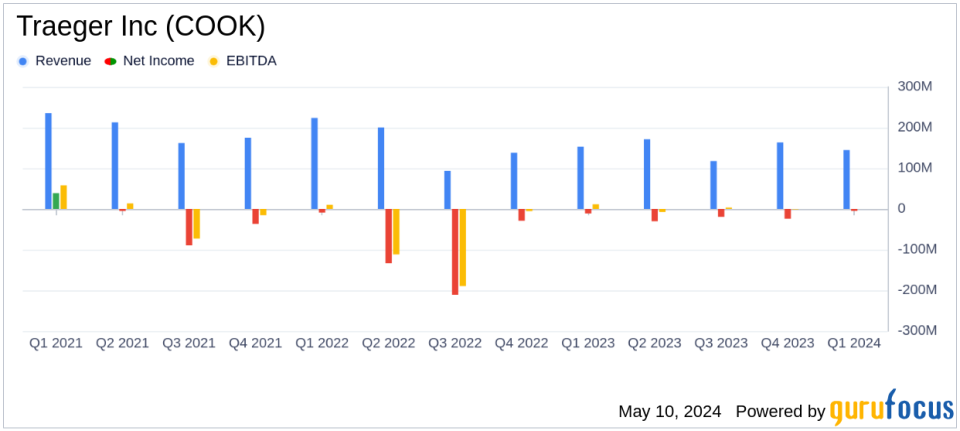 Traeger Inc (COOK) Q1 Fiscal 2024 Earnings: Misses Revenue Estimates and Reports Net Loss