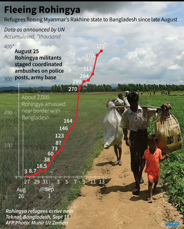 Updated chart showing increasing number of Rohingya refugees fleeing from Myanmar's Rakhine state into neighbouring Bangladesh