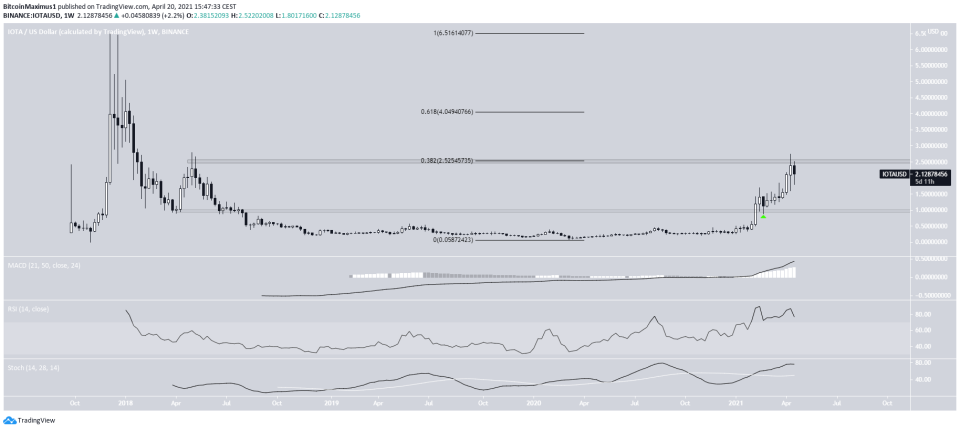 IOTA Weekly Movement