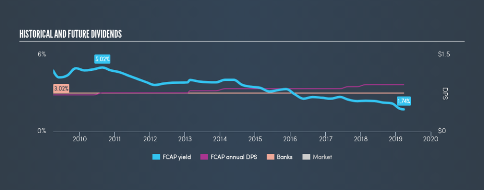 NasdaqCM:FCAP Historical Dividend Yield, March 26th 2019