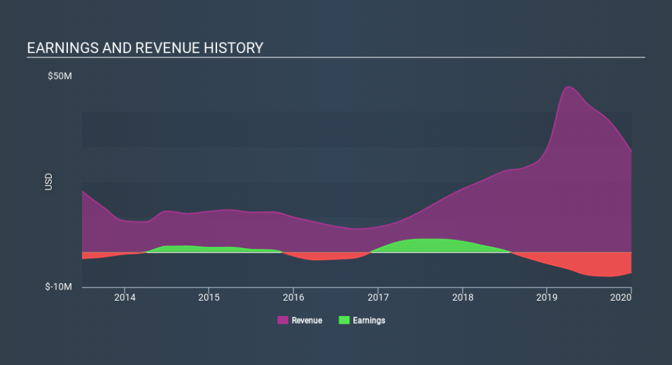 NasdaqCM:SINO Income Statement May 14th 2020