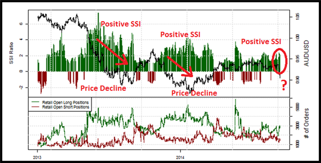 3 Reasons AUD/USD Could Be a Sell