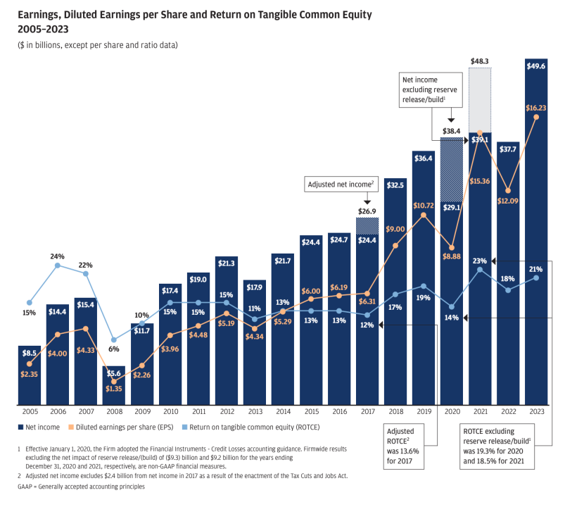 La máquina de hacer dinero que es JP Morgan.