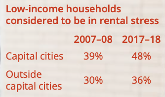 (Source: Australia's Welfare 2019, Australian Institute of Health and Welfare)