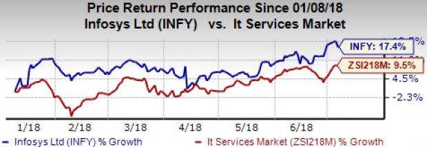 Infosys (INFY) will leverage its expertise in industry analytics to develop Siemens' MindSphere.