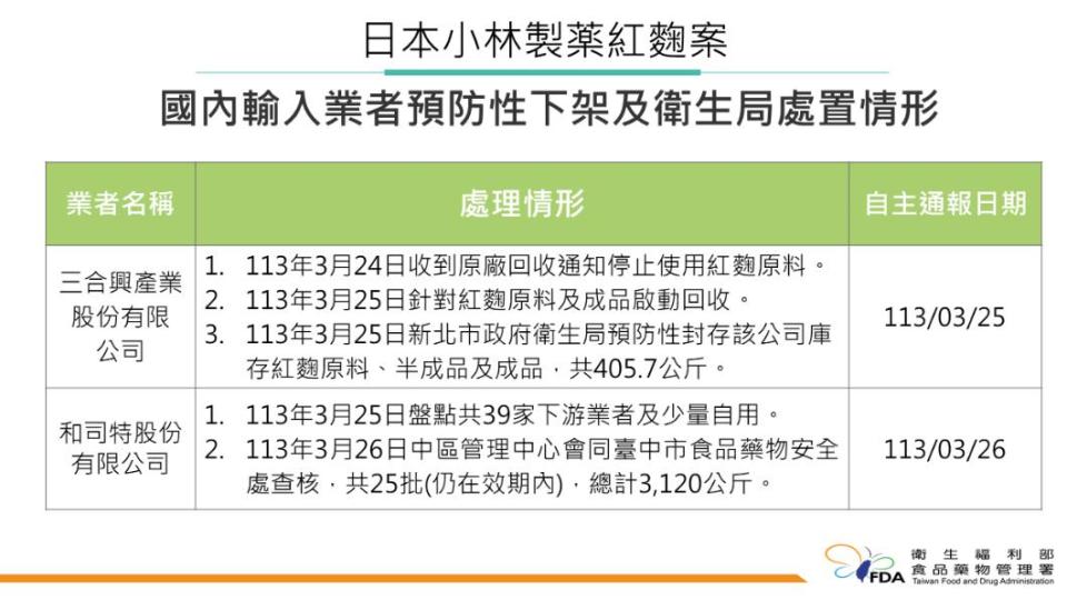 小林紅麴國內輸入業者預防性下架。（圖／衛福部食藥署提供）