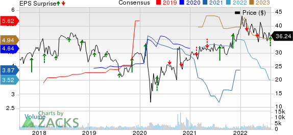 American Equity Investment Life Holding Company Price, Consensus and EPS Surprise