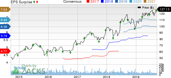 Darden Restaurants, Inc. Price, Consensus and EPS Surprise