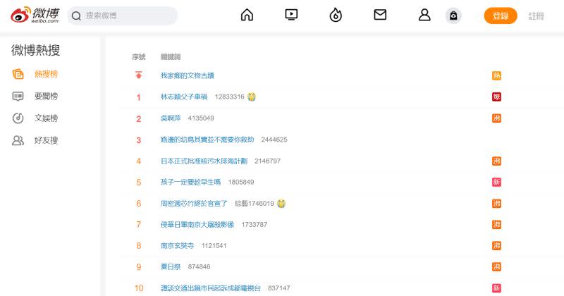▲「林志穎父子車禍」登上微博熱搜第一名。（圖／翻攝微博）