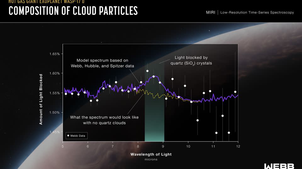 Webb detected quartz crystals in the atmosphere of WASP-17b. - NASA, ESA, CSA, Ralf Crawford (STScI)