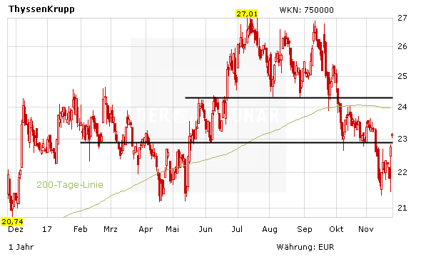 ThyssenKrupp: Viel Lob, viel Kritik – so geht es nach den Zahlen weiter