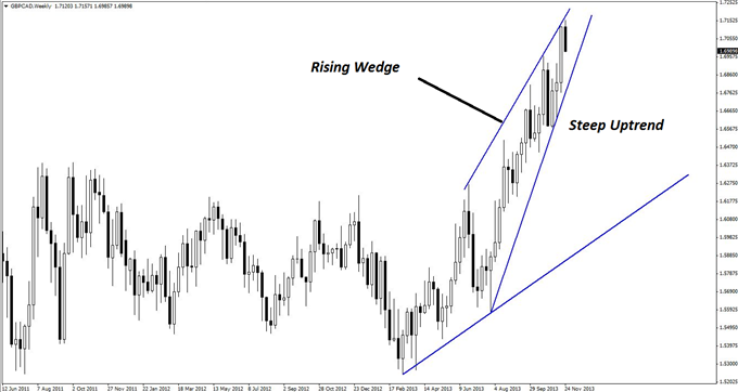 2_Real_Barriers_Facing_GBPCAD_Longs_body_GuestCommentary_KayeLee_November26A_1.png, 2 Real Barriers Facing GBP/CAD Longs